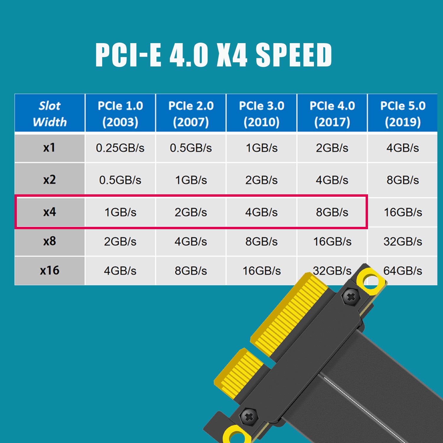 PCIe 4.0 X4 라이저 케이블, 180도 직각,  - Pcie 4.0 X16 Riser Cable 90 Degree 리뷰 및 가격